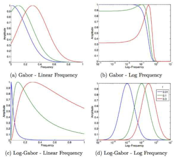 Frequency of Gabor filter & Log-Gabor filter