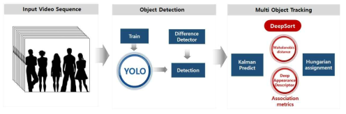 Deep Sort Algorithm