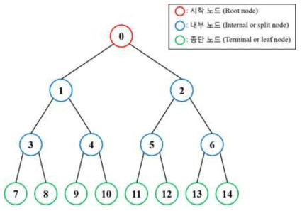 Decision tree learning