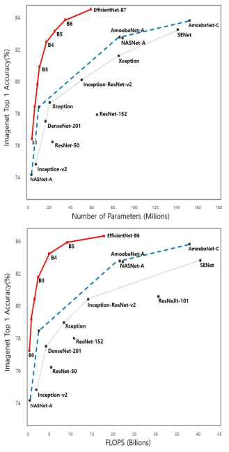 ImageNet 데이터 셋에서의 EfficeintNet 모델 성능
