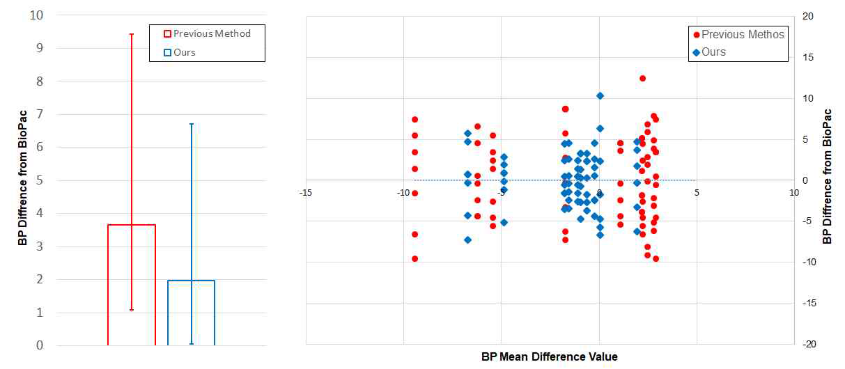 혈압측정모델 실증 결과. 평균 오차(좌), 오차 분포(우)