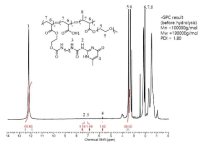 1H NMR data of PU-g-PEG