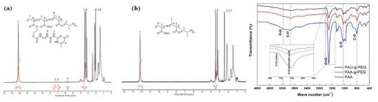 PAU-g-PEG 및 PAA-g-PEG의 1H NMR and FT-IR data