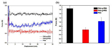 PAU-g-PEG, PAA-g-PEG와 PAA의 접착력(adhesion force) 특성 결과