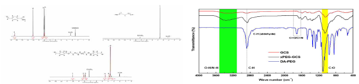 GCS, DA-PEG, xPEG-GCS의 1H NMR 와 FT-IR 결과