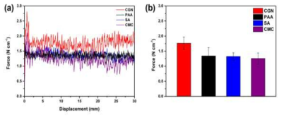 CGN, PAA, SA와 CMC로 제작된 실리콘 전극의 접착력(adhesion force) 특성 결과