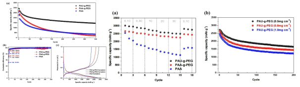 PAU-g-PEG, PAA-g-PEG와 PAA 의 cycling performance 및 rate performance