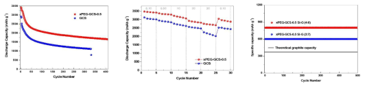 xPEG-GCS-0.5, GCS로 제작한 전극의 cycling performance 및 rate performance, 실리콘/흑연 복합 음극의 cut-off cycling data