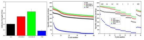 GCS, GCS-OSA-5, GCS-OSA-10, PVdF의 접착력(adhesion force) 결과 및 사용된 OSA의 비율에 따른 셀 성능 평가 및 율 특성 평가