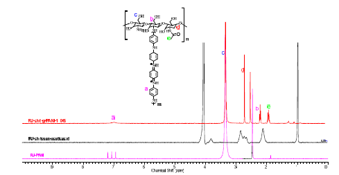 Chitosan-g-PANI, Chitosan, PANI의 NMR spectra