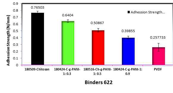 Chitosan-g-PANI, Chitosan, PANI, PVdF의 adhession