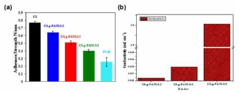 Chitosan-g-PANI 고분자의 접착력 및 전기전도도 특성 결과