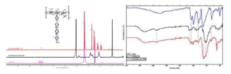 1H NMR and FT-IR data of PFM