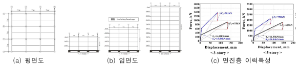 표본건물의 평면 및 입면도 / 면진층 이력특성