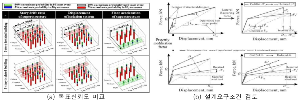 목표신뢰도를 고려한 국내 면진구조물의 설계요구조건 도출