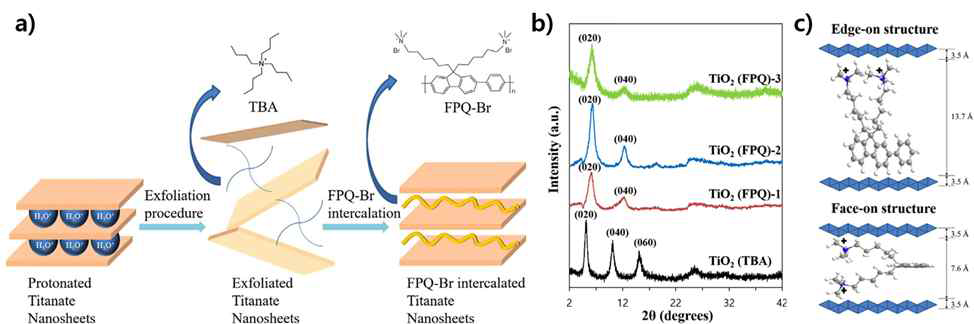 a)는 본 발명의 일실시예에 따른 2차원 공액 고분자-티타늄 산화물 복합체의 제조방법을 도시하는 개략도이며, b) 공액 고분자-2차원 티타늄 산화물 복합체의 X선 회절 분석 결과를 나타낸 그래프이며, c)는 티타늄 산화물 나노시트의 층간에서의 공액 고분자 전해질의 공간 배열을 나타낸 그림이다