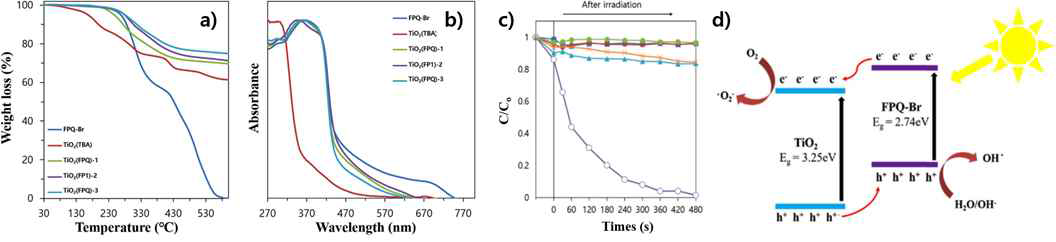 (a)는 2차원 공액 고분자-티타늄 산화물 복합체의 열무게측정 분석 결과를 나타낸 그래프이며, b)는 2차원 공액 고분자-티타늄 산화물 복합체의 자외선-가시광선 흡수 분광법 분석 결과를 나타낸 그래프이며, c) 2차원 공액 고분자-티타늄 산화물 복합체의 시뮬레이션 된 태양광 조사 시간에 대한 메틸렌 블루 분해율 측정에 의해 결정된 광촉매 활성 효과를 비교한 그래프이고 d) 2차원 공액 고분자-티타늄 산화물 복합체의 광촉매 효율 향상 효과를 설명하기 위한 메커니즘을 나타낸 그림이다