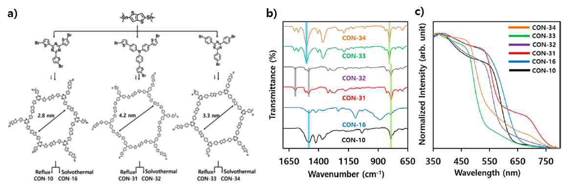 a)는 본 발명의 일실시예에 따른 2차원 공액 고분자인 CONs을 제조방법을 도시하는 개략도이며, b)는 합성된 2차원 공액 고분자의 푸리에 변환 적외선 스펙트럼(FTIR) 분석 결과를 나타낸 그래프이며, c)는 2차원 공액의 자외선-가시광선 흡수 분광법 분석 결과를 나타낸 그래프이다