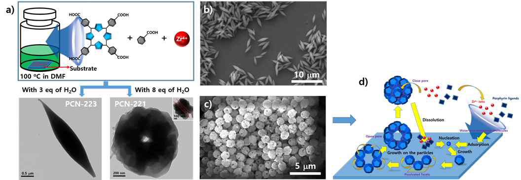 (a) 단일 상을 갖는 PCN-223와 PCN-221을 얻기위한 CBD방법의 모식적 설명과 그로부터 얻은 샘플의 투과전자현미경(TEM)영상, (b) 단일상이며 균일한 크기의 PCN-223의 SEM 영상, (c) 단일상이며 크기가 균일한 PCN-221의 SEM 영상, 그리고 (d) PCN-221이 구형으로 만들어지는 이유에 대한 메커니즘적 고찰을 도식화한 모식도