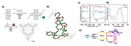 (a) 용액공정이 가능한 POP을 합성하는 과정, (b) 고체상에서의 무정형 특성의 도식화 (c) 합성된 고분자의 FT-IR 스펙트럼, d) 합성된 POP의 UV-vis 스펙트럼, (e) 페로브스카이트 태양광 에너지 변환소자의 구성성분들과 합성된 POP간의 에너지 준위 비교를 위한 모식도