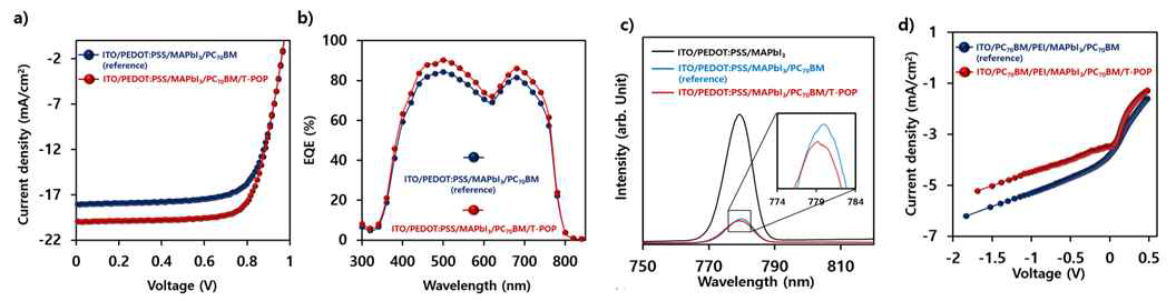 (a) 페로브스카이트 소자에 T-POP의 효과를 보여주는 J-V 곡선, (b) 소자의 External quantum efficiency (EQE) 를 나타내는 그래프, c) 소자의 photoluminescence (PL) 곡선 그리고 d) 전자의 이동도를 나타내는 그래프