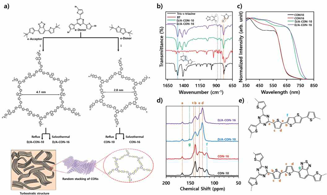 (a) 본 발명의 일실시예에 따른 2차원 공액 고분자인 CONs을 제조방법을 도시하는 개략도, (b) 합성된 2차 원 공액 고분자의 푸리에 변환 적외선 스펙트럼(FT-IR) 분석 결과를 나타낸 그래프, (c) 2차원 공액의 자외선-가시 광선 흡수 분광법 분석 결과를 나타낸 그래프, (d) 합성된 CON의 고체상 13C CP/MAS NMR 결과 그리고 (e) 본 연구에서 사용된 CON들의 단위 구조체에 포함된 탄소와 NMR에서의 위치 분석
