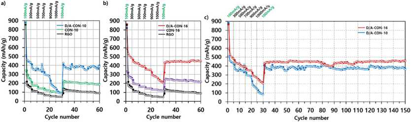 (a)와 (b)는 각각 D/A-CO1-10과 16의 여러 전류밀도에 따른 충방전의 반복적인 수행평가를 나태낸 것으로 e-donor를 포함한 CON과 RGO의 수행능력과 같이 평가됨. (c)는 e-acceptor를 포함하는 CON인 D/A-CON-10, 16의 충방전 능력을 장기간에 걸처 평가된 그래프임