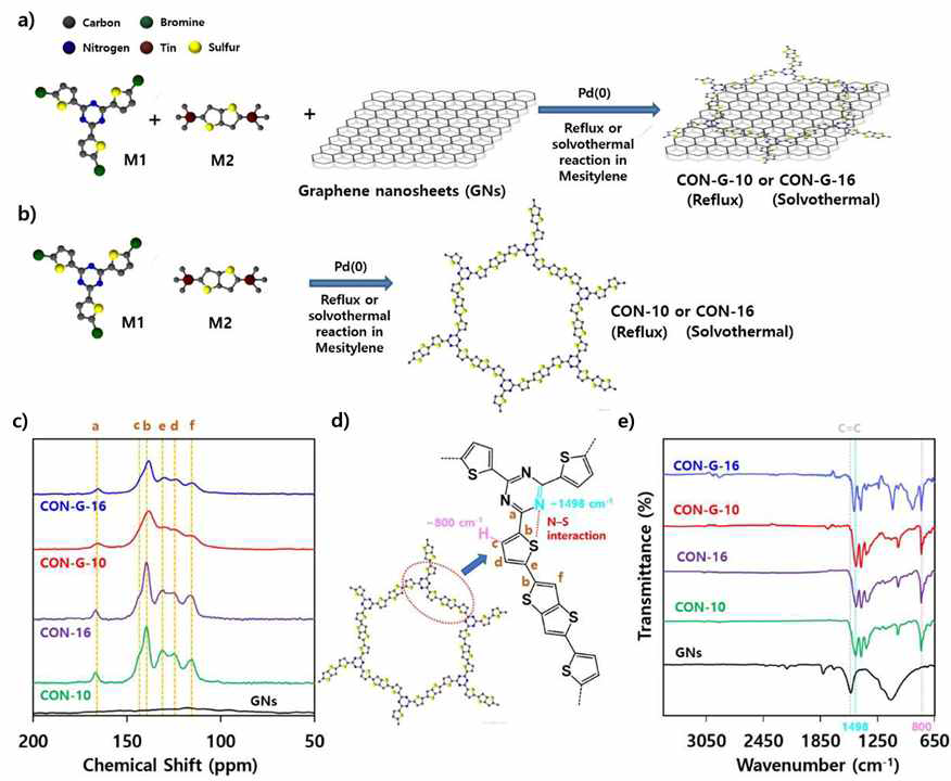 (a) 본 발명에서 발명하고자 하는 구조에 대한 혼성체 제조방법을 도시하는 개략도, (b) 합성된 혼성체와 바교 분석을 위산 혼성화 되지 않은 2차원 공액 고분자의 제조 방법을 도시한 계략도, (c) 합성된 물질 구조 분석을 위한 고체상 13C NMR 스페트럼 (d) NMR 결과와 FT-IR 결과를 그림으로 요약한 모식도 (e) 합성된 물질의 FT-IR 분석 결과를 나타낸 그래프
