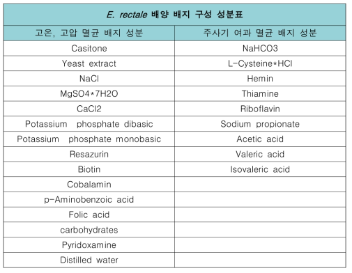 본 연구에서 최적화한 E. rectale의 배지 조성표