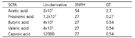 단쇄지방산의 비(非)유도체화물과 3-NPH 그리고 GT 유도체화물의 정성 한계점 (Limit of detection) 비교