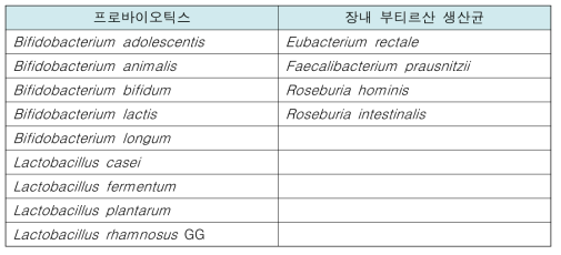 본 연구에서 사용한 프로바이오틱스 9종 및 장내 부티르산 생산균 4종의 종류