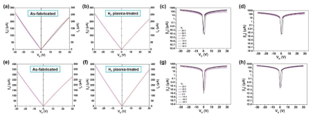 수소 플라즈마 처리에 따른, Al2O3 passivation-ZnO 박막 기반 3단자 멤리스터 소자의 (a, b) output curve (ID-VD), transfer curve (e, h), 2주 후 (e, f) output curve (ID-VD), transfer curve (g, h)