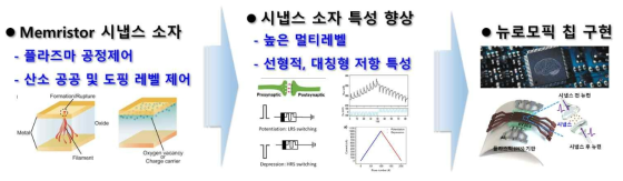 연구의 개요: 뉴로모픽 칩 응용을 위한 memristor 소자의 플라즈마 도핑을 통한 선형적 저항 특성 구현 연구