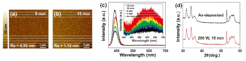 질소 플라즈마 처리 시간에 따른 ZnO 박막의 (a,b) AFM 이미지, (c) PL spectra, (d) XRD 패턴