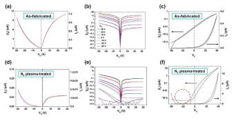 질소 플라즈마 처리에 따른 ZnO 박막 기반 3단자 멤리스터 소자의 (a, d) output curve (ID-VD), (b, e) transfer curve, (c, f) output curve (ID-VG)