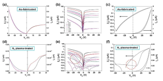 질소 플라즈마 처리 2주 후, ZnO 박막 기반 3단자 멤리스터 소자의 (a, d) output curve (ID-VD), (b, e) transfer curve, (c, d) output curve (ID-VG)