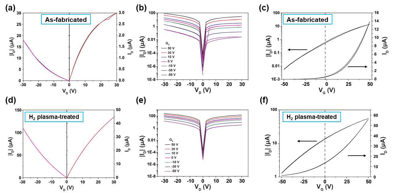 수소 플라즈마 처리에 따른 ZnO 박막 기반 3단자 멤리스터 소자의 (a, d) output curve (ID-VD), (b, e) transfer curve, (c, f) output curve (ID-VG)