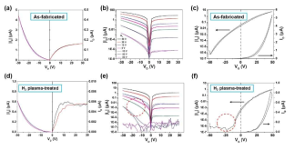 수소 플라즈마 처리 2주 후, ZnO 박막 기반 3단자 멤리스터 소자의 (a, d) output curve (ID-VD), (b, e) transfer curve, (c, f) output curve (ID-VG)