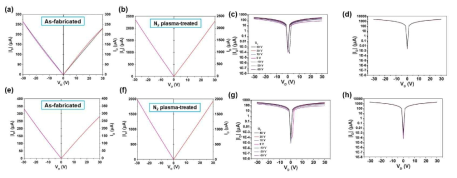 질소 플라즈마 처리에 따른, Al2O3 passivation-ZnO 박막 기반 3단자 멤리스터 소자의 (a, b) output curve (ID-VD), transfer curve (e, h), 2주 후 (e, f) output curve (ID-VD), transfer curve (g, h)