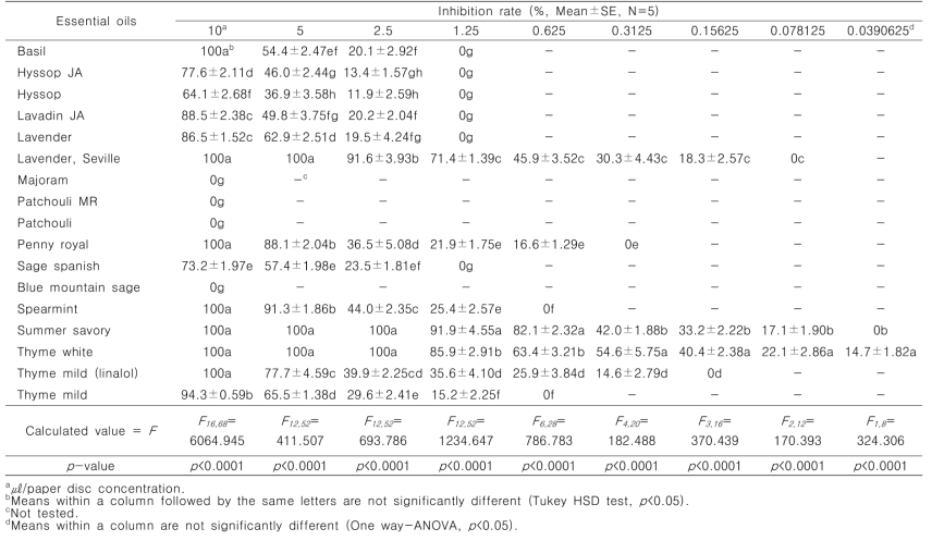 Fumigant antifungal activity of Lamiaceae plant essential oils against Rhizoctonia solani