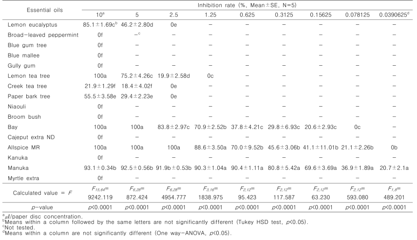 Fumigant antifungal activity of Myrtaceae plant essential oils against Raffaelea quercus-mongolicae