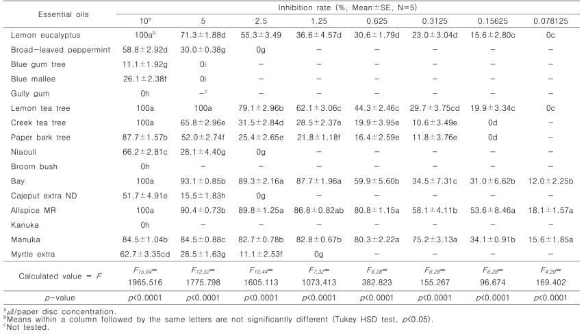 Fumigant antifungal activity of Myrtaceae plant essential oils against Rhizoctonia solani