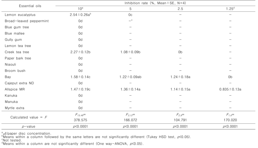 Fumigant antibacterial activity of Myrtaceae plant essential oils against Agrobacterium tumefaciens