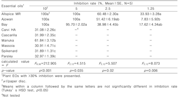 Fumigant antifungal activities of EOs against Colletotrichum gloeosprioides