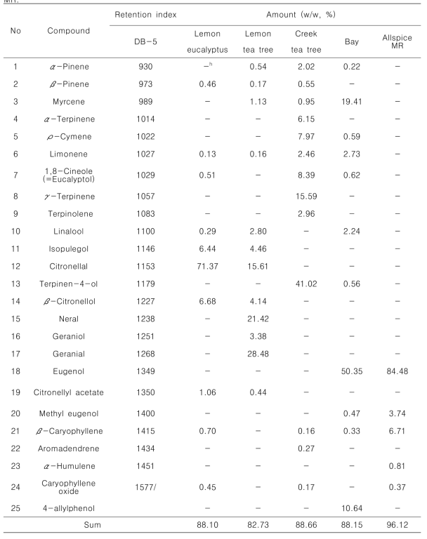 Chemical analysis of lemon eucalyptus, lemon tea tree, creek tea tree, bay, and allspice MR