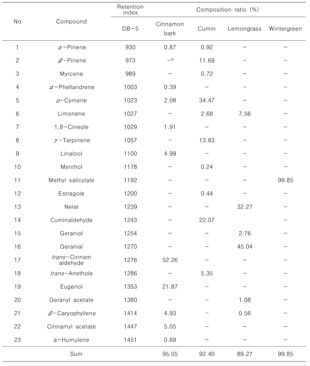 Chemical analysis of four active essential oils