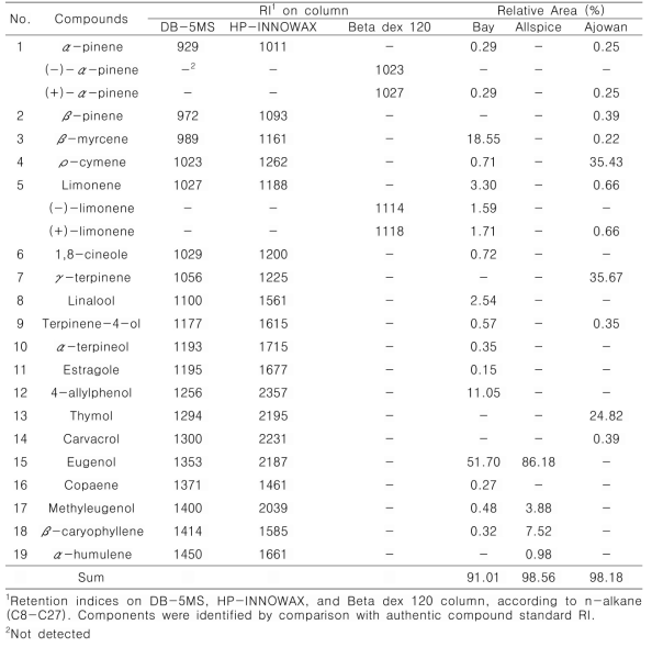 Chemical compositions of bay, allspice, and ajowan EOs