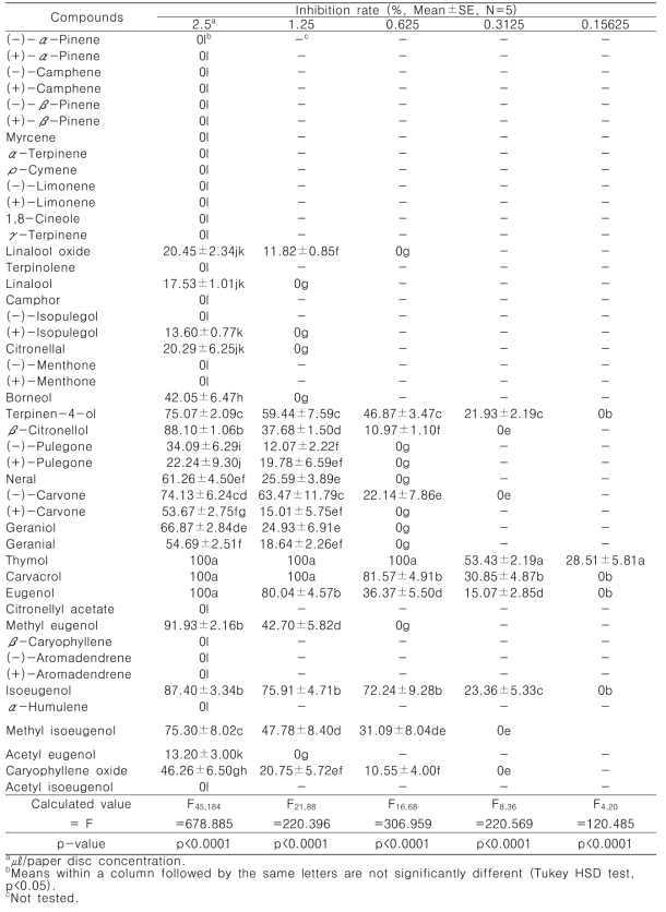 Fumigant antifungal activity of compounds from active essential oils against Raffaelea quercus-mongolicae