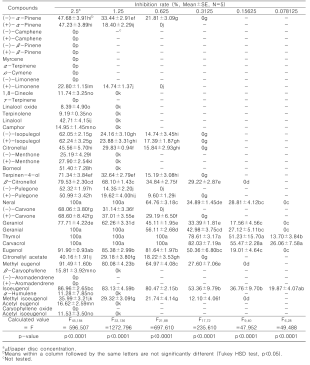 Fumigant antifungal activity of compounds from active essential oils against Rhizoctonia solani