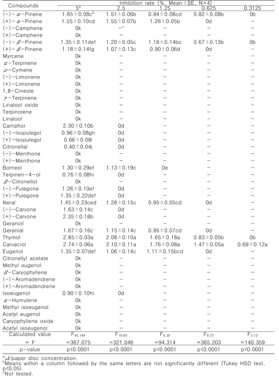 Fumigant antibacterial activity of compounds from active essential oils against Agrobacterium tumefaciens